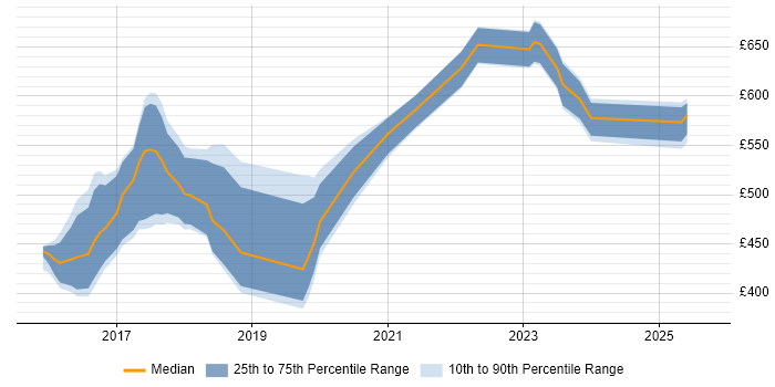 Contractor daily rate distribution trend for jobs in Yorkshire citing Threat Intelligence