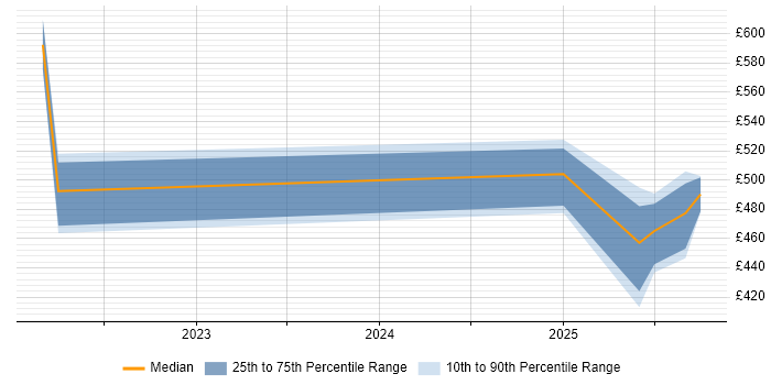 Contractor daily rate distribution trend for jobs in Yorkshire citing Thycotic