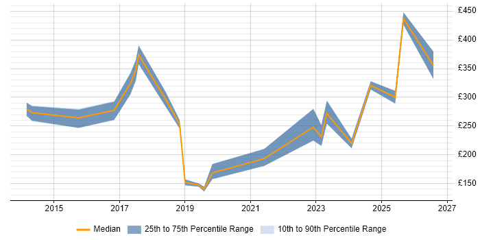 Contractor daily rate distribution trend for jobs in Yorkshire citing Ticket Management