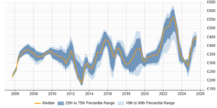 Contractor daily rate distribution trend for jobs in Yorkshire citing Time Management