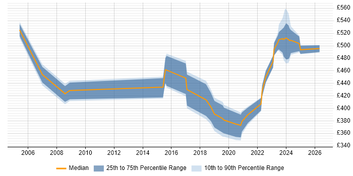 Contractor daily rate distribution trend for jobs in Yorkshire citing Time Sharing Option