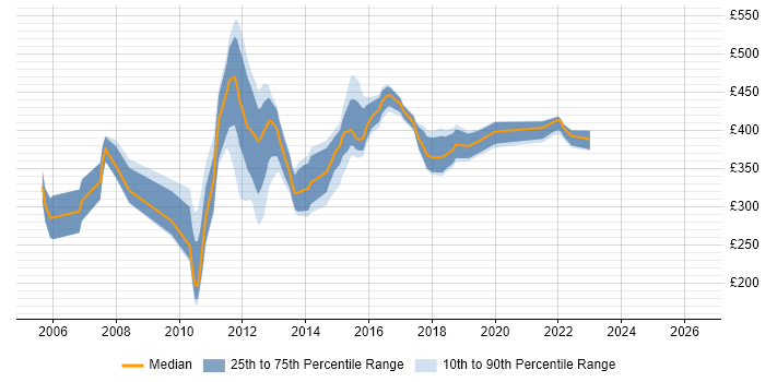 Contractor daily rate distribution trend for jobs in Yorkshire citing Tivoli
