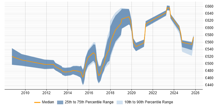Contractor daily rate distribution trend for jobs in Yorkshire citing TOGAF Certification