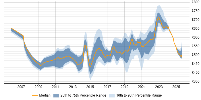 Contractor daily rate distribution trend for jobs in Yorkshire citing TOGAF