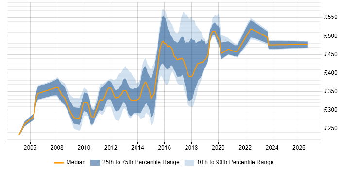 Contractor daily rate distribution trend for jobs in Yorkshire citing Tomcat