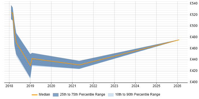 Contractor daily rate distribution trend for jobs in Yorkshire citing TOWER Software