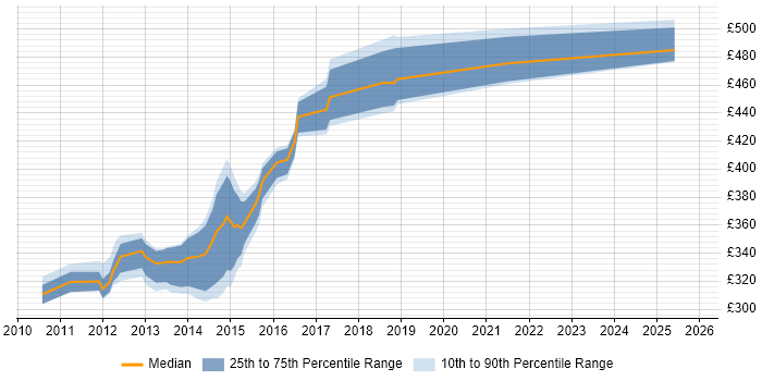 Contractor daily rate distribution trend for jobs in Yorkshire citing Traceability Matrix