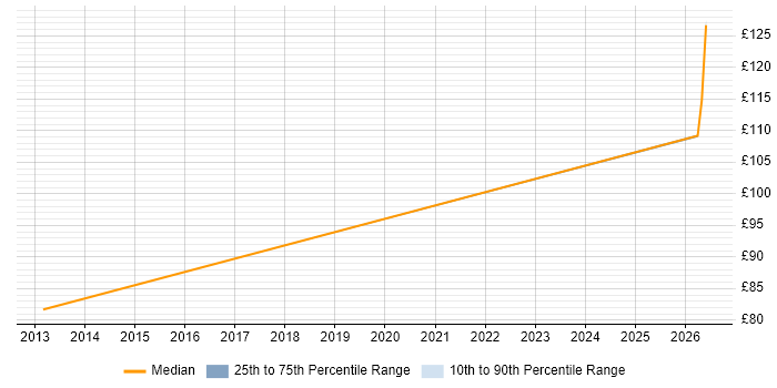 Contractor daily rate distribution trend for Trainee IT Support job vacancies in Yorkshire