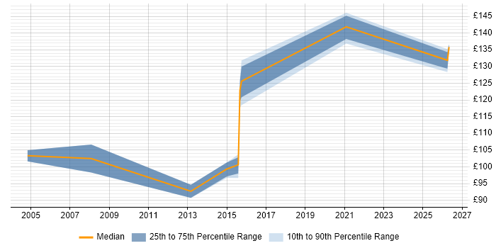 Contractor daily rate distribution trend for Trainee job vacancies in Yorkshire