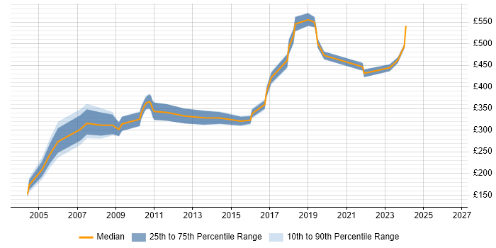 Contractor daily rate distribution trend for Training Manager job vacancies in Yorkshire