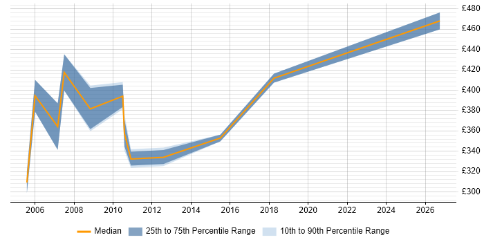 Contractor daily rate distribution trend for Training Project Manager job vacancies in Yorkshire