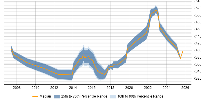 Contractor daily rate distribution trend for Transformation Analyst job vacancies in Yorkshire
