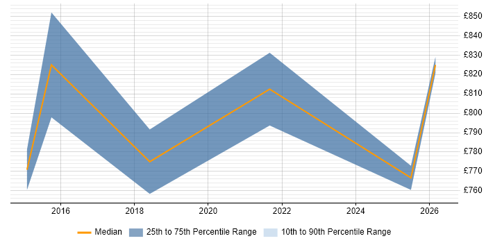 Contractor daily rate distribution trend for Transformation Director job vacancies in Yorkshire