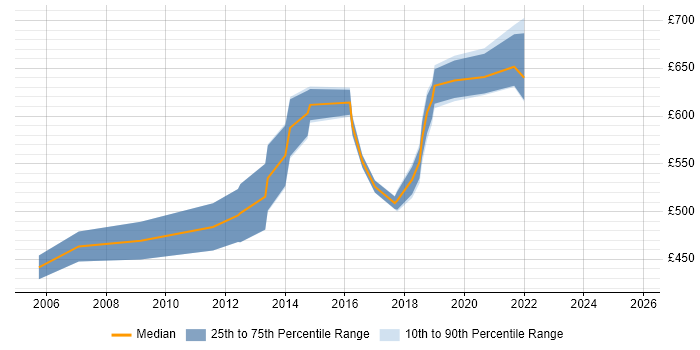 Contractor daily rate distribution trend for Transformation Programme Manager job vacancies in Yorkshire