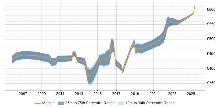 Contractor daily rate distribution trend for Transformation Project Manager job vacancies in Yorkshire