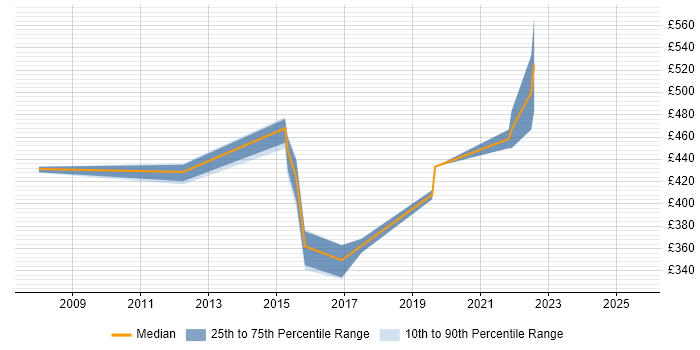 Contractor daily rate distribution trend for Transition Analyst job vacancies in Yorkshire Contractor daily rate distribution trend for Transition Analyst job vacancies in Yorkshire