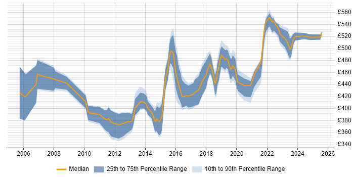 Contractor daily rate distribution trend for Transition Manager job vacancies in Yorkshire Contractor daily rate distribution trend for Transition Manager job vacancies in Yorkshire