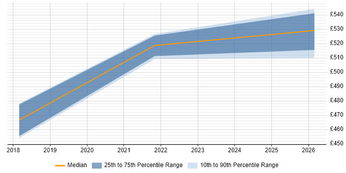 Contractor daily rate distribution trend for jobs in Yorkshire citing Trunk-Based Development