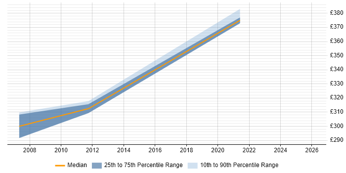 Contractor daily rate distribution trend for jobs in Yorkshire citing TSYS