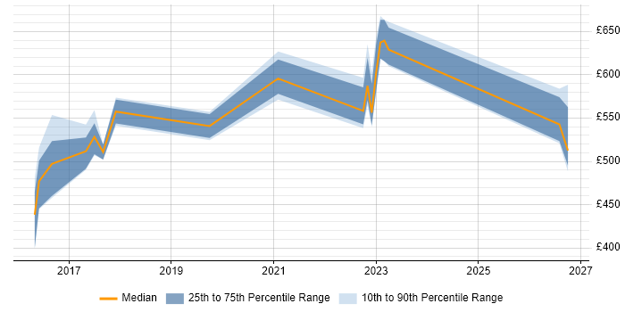 Contractor daily rate distribution trend for jobs in Yorkshire citing TTP