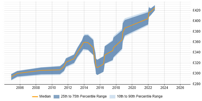 Contractor daily rate distribution trend for UAT Lead job vacancies in Yorkshire