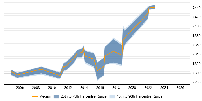 Contractor daily rate distribution trend for UAT Test Lead job vacancies in Yorkshire