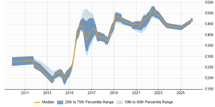 Contractor daily rate distribution trend for jobs in Yorkshire citing Ubuntu