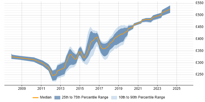 Contractor daily rate distribution trend for UI Developer job vacancies in Yorkshire