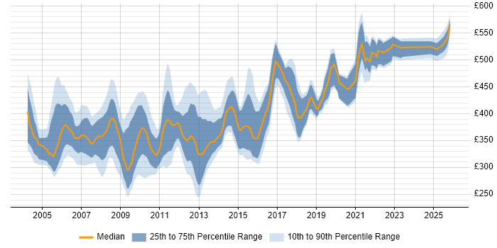 Contractor daily rate distribution trend for jobs in Yorkshire citing UML