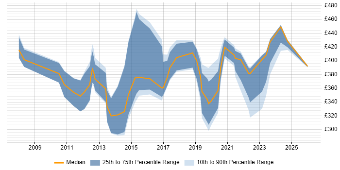 Contractor daily rate distribution trend for jobs in Yorkshire citing Unified Communications
