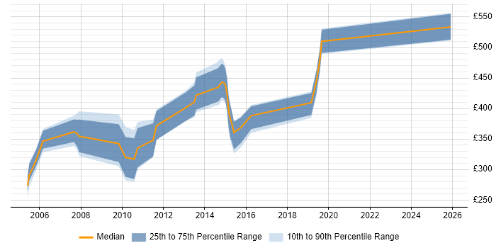Contractor daily rate distribution trend for jobs in Yorkshire citing Unit4 Business World