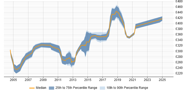 Contractor daily rate distribution trend for Unix Engineer job vacancies in Yorkshire Contractor daily rate distribution trend for Unix Engineer job vacancies in Yorkshire