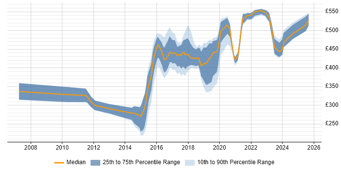 Contractor daily rate distribution trend for jobs in Yorkshire citing Usability Testing Contractor daily rate distribution trend for jobs in Yorkshire citing Usability Testing