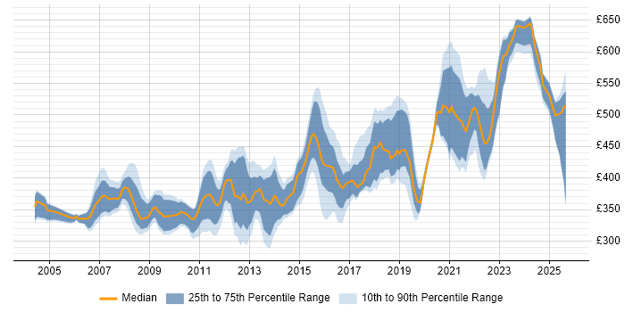 Contractor daily rate distribution trend for jobs in Yorkshire citing Use Case