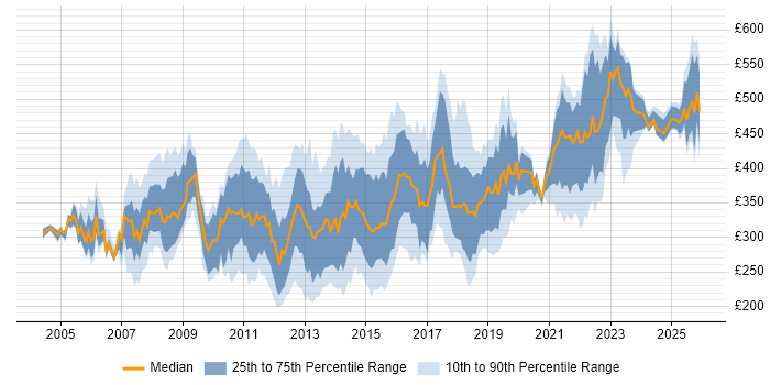 Contractor daily rate distribution trend for jobs in Yorkshire citing User Acceptance Testing