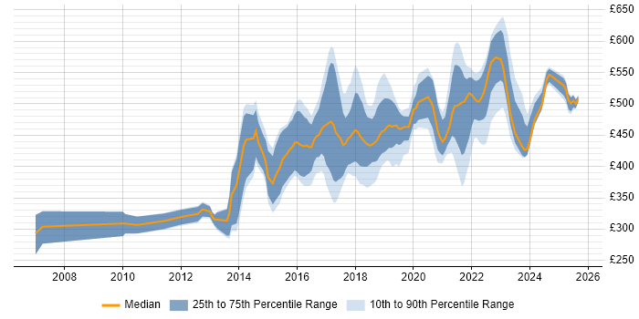 Contractor daily rate distribution trend for jobs in Yorkshire citing User-Centered Design (UCD) Contractor daily rate distribution trend for jobs in Yorkshire citing User-Centered Design (UCD)