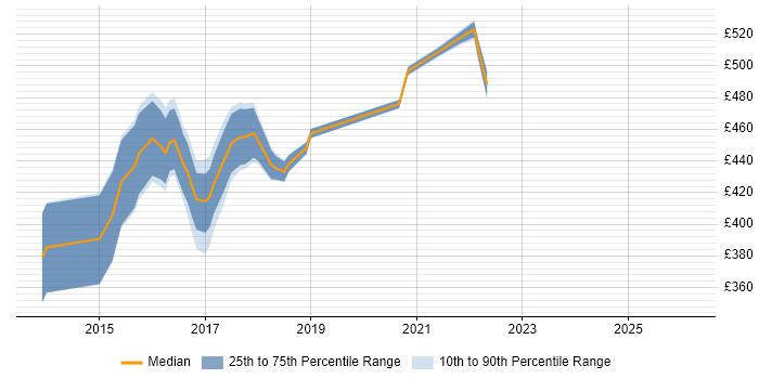 Contractor daily rate distribution trend for User Experience Researcher job vacancies in Yorkshire