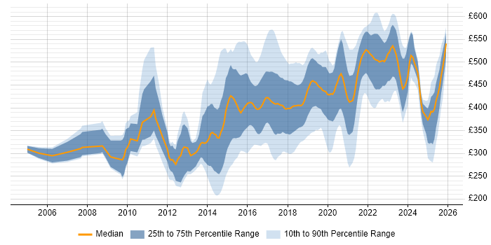 Contractor daily rate distribution trend for jobs in Yorkshire citing User Experience