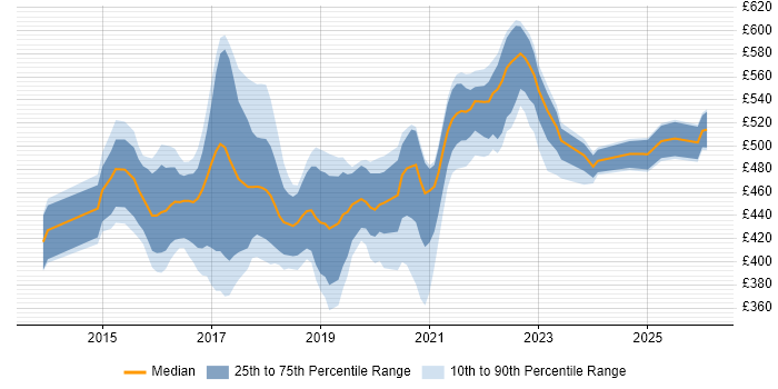 Contractor daily rate distribution trend for User Researcher job vacancies in Yorkshire
