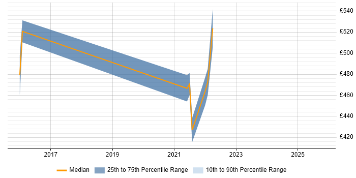 Contractor daily rate distribution trend for jobs in Yorkshire citing UserZoom