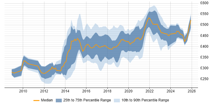 Contractor daily rate distribution trend for jobs in Yorkshire citing UX Design