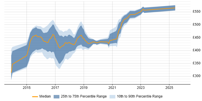 Contractor daily rate distribution trend for jobs in Yorkshire citing UX Research