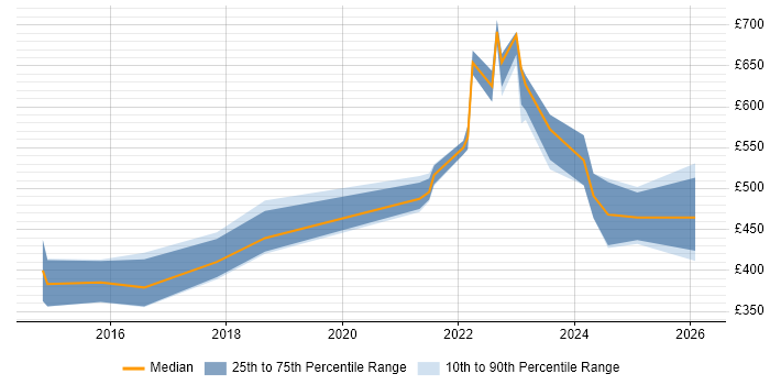 Contractor daily rate distribution trend for jobs in Yorkshire citing Value Proposition