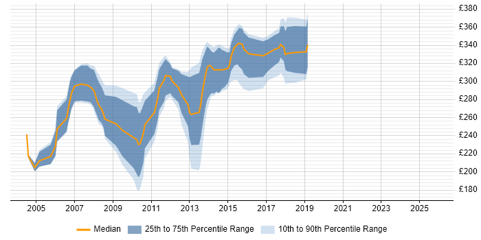 Contractor daily rate distribution trend for jobs in Yorkshire citing VB6