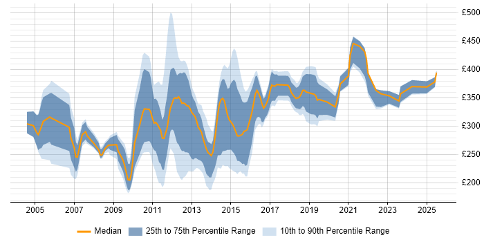 Contractor daily rate distribution trend for jobs in Yorkshire citing VBA