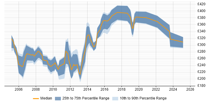 Contractor daily rate distribution trend for jobs in Yorkshire citing VBScript