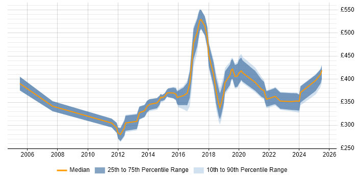 Contractor daily rate distribution trend for jobs in Yorkshire citing vCenter Server Contractor daily rate distribution trend for jobs in Yorkshire citing vCenter Server