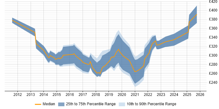 Contractor daily rate distribution trend for jobs in Yorkshire citing Veeam