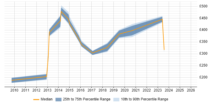 Contractor daily rate distribution trend for jobs in Yorkshire citing Verification and Validation