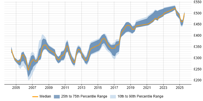 Contractor daily rate distribution trend for jobs in Yorkshire citing Veritas